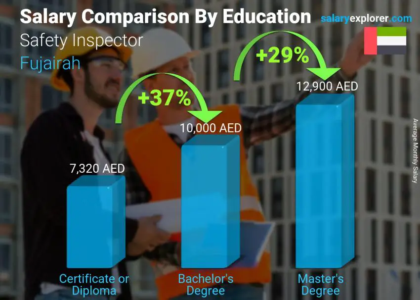 Salary comparison by education level monthly Fujairah Safety Inspector