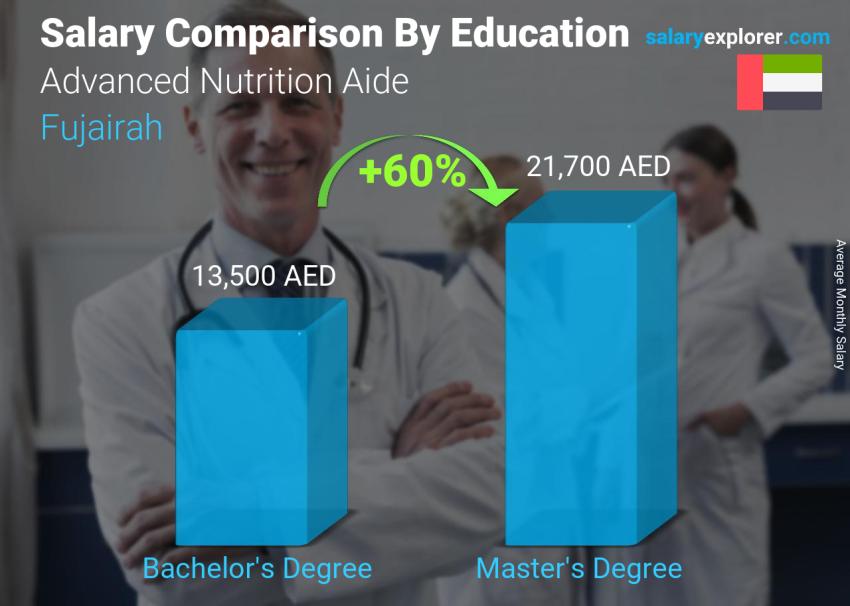 Salary comparison by education level monthly Fujairah Advanced Nutrition Aide