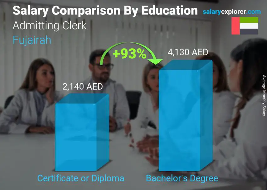 Salary comparison by education level monthly Fujairah Admitting Clerk