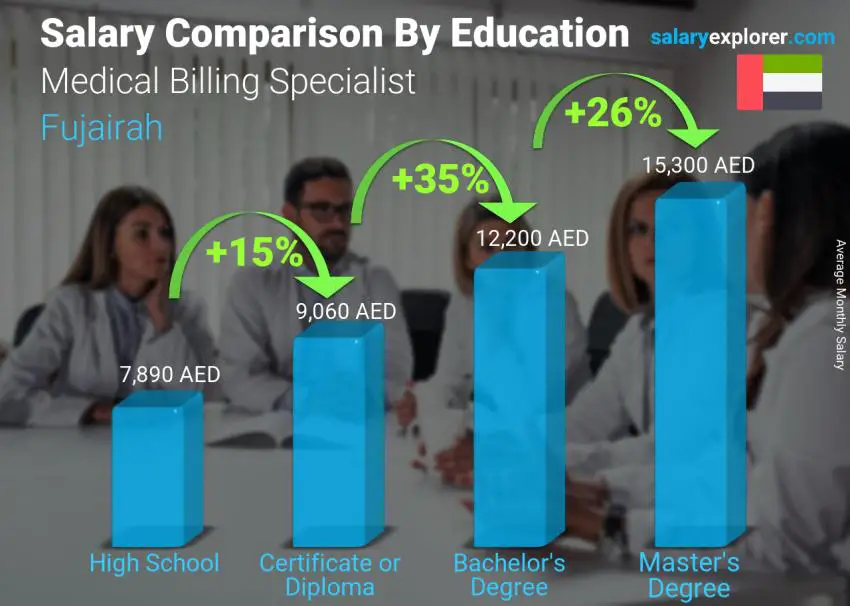 Salary comparison by education level monthly Fujairah Medical Billing Specialist