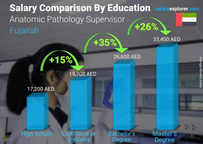 Salary comparison by education level monthly Fujairah Anatomic Pathology Supervisor