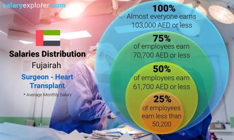 Median and salary distribution Fujairah Surgeon - Heart Transplant monthly