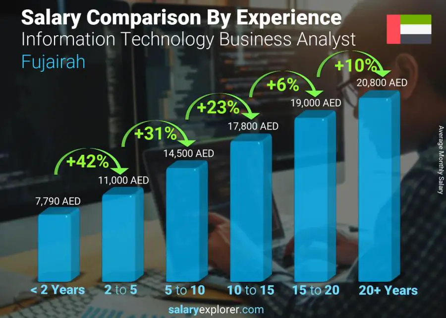 Salary comparison by years of experience monthly Fujairah Information Technology Business Analyst