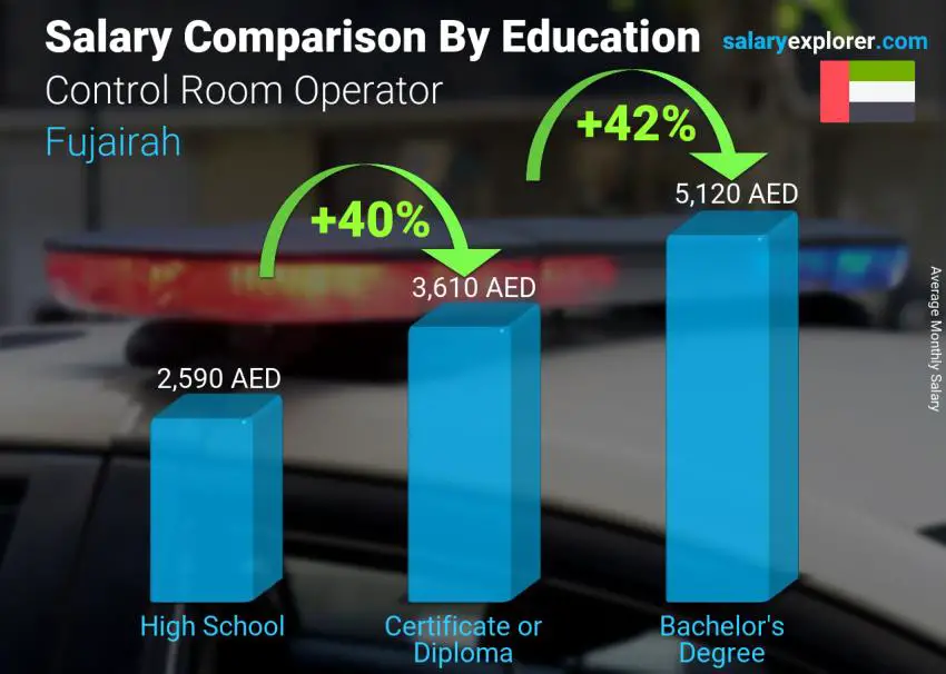 Salary comparison by education level monthly Fujairah Control Room Operator