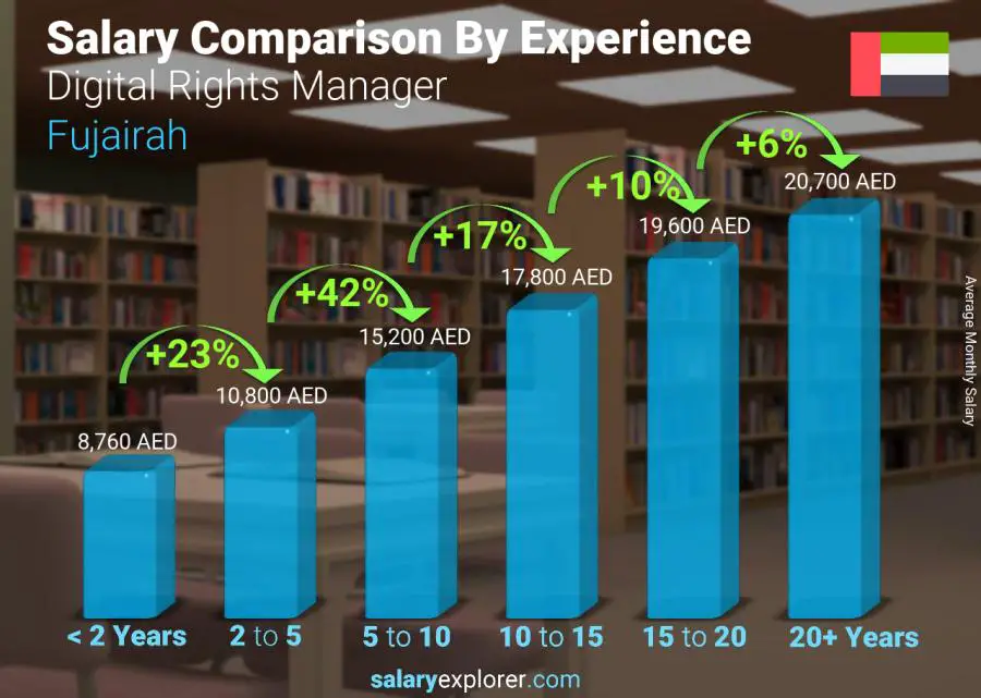 Salary comparison by years of experience monthly Fujairah Digital Rights Manager