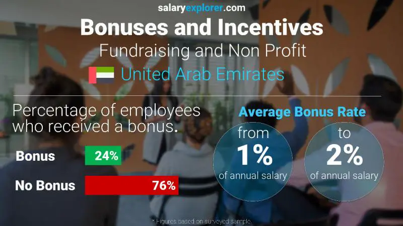 Annual Salary Bonus Rate United Arab Emirates Fundraising and Non Profit