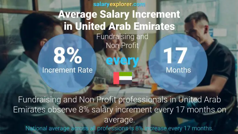 Annual Salary Increment Rate United Arab Emirates Fundraising and Non Profit