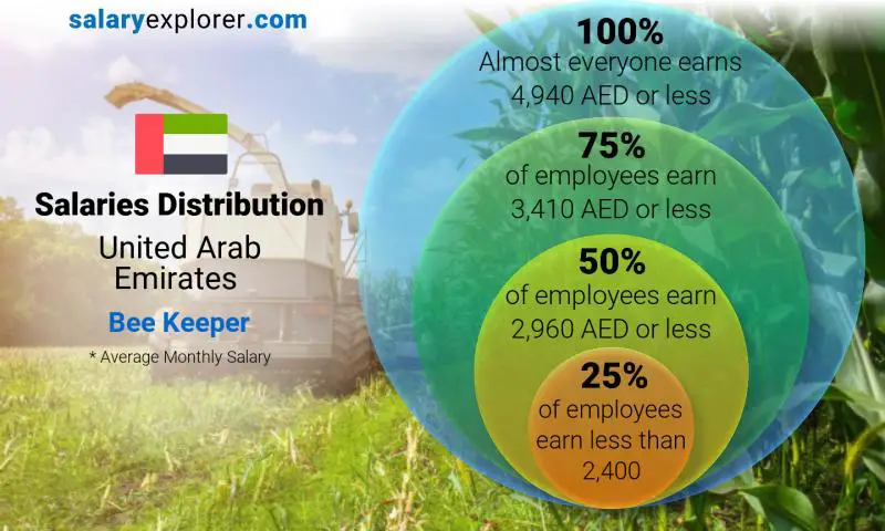 Median and salary distribution United Arab Emirates Bee Keeper monthly