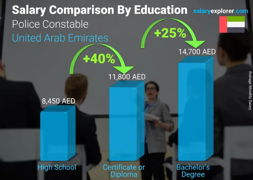 Salary comparison by education level monthly United Arab Emirates Police Constable