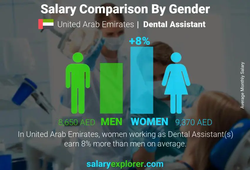 Salary comparison by gender United Arab Emirates Dental Assistant monthly