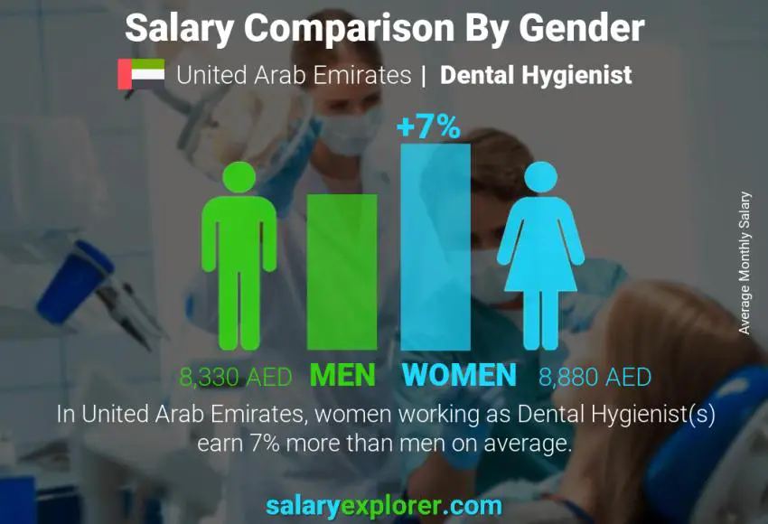 Salary comparison by gender United Arab Emirates Dental Hygienist monthly