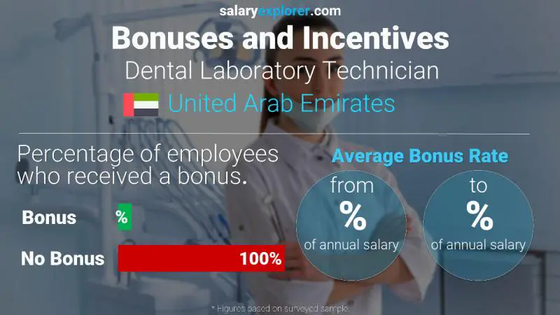 Annual Salary Bonus Rate United Arab Emirates Dental Laboratory Technician