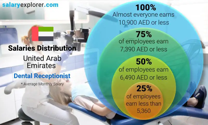 Median and salary distribution United Arab Emirates Dental Receptionist monthly