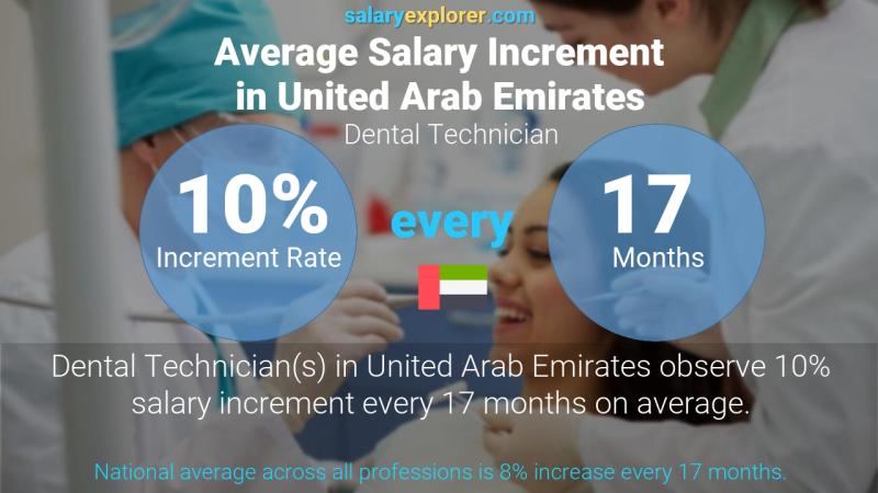 Annual Salary Increment Rate United Arab Emirates Dental Technician