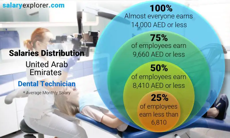 Median and salary distribution United Arab Emirates Dental Technician monthly