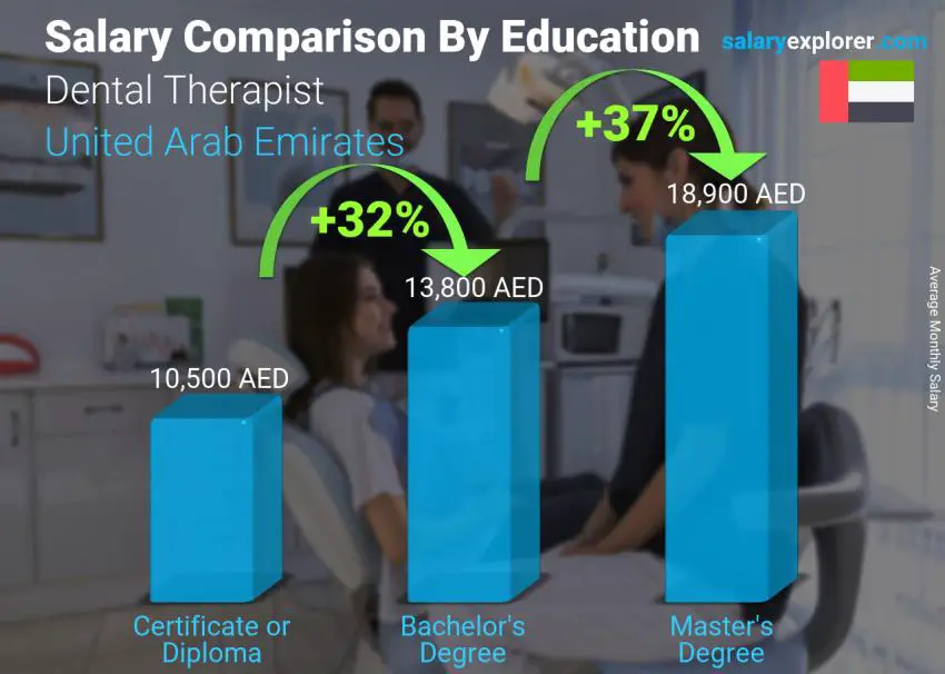 Salary comparison by education level monthly United Arab Emirates Dental Therapist