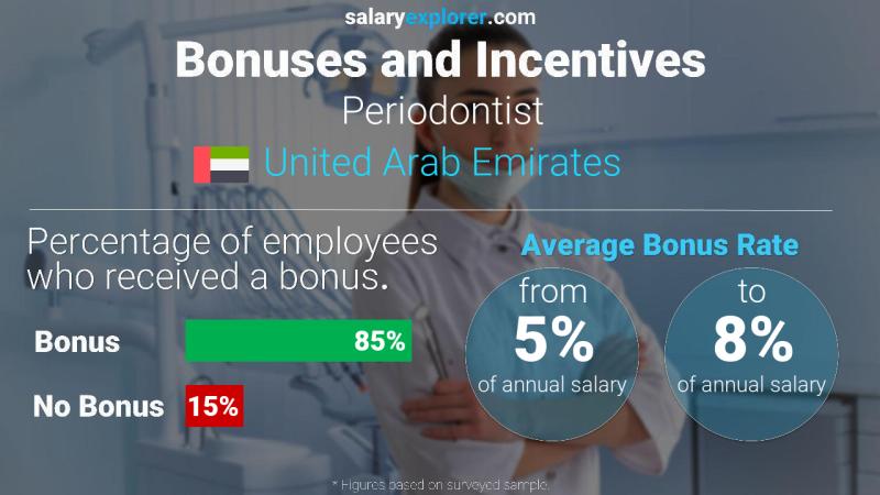 Annual Salary Bonus Rate United Arab Emirates Periodontist