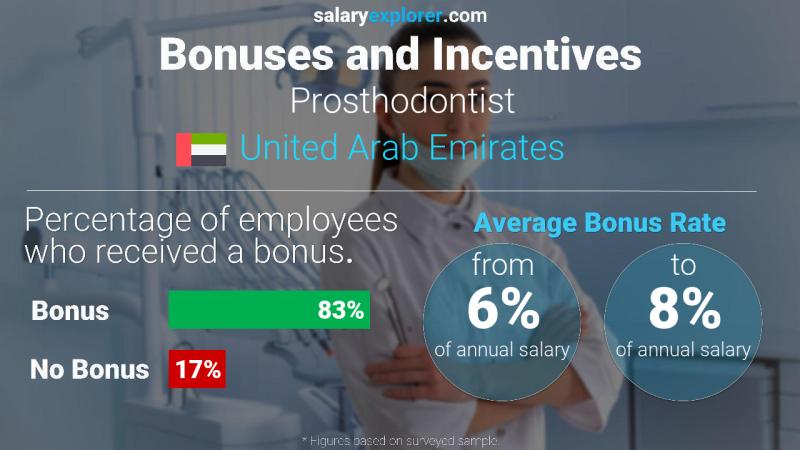 Annual Salary Bonus Rate United Arab Emirates Prosthodontist