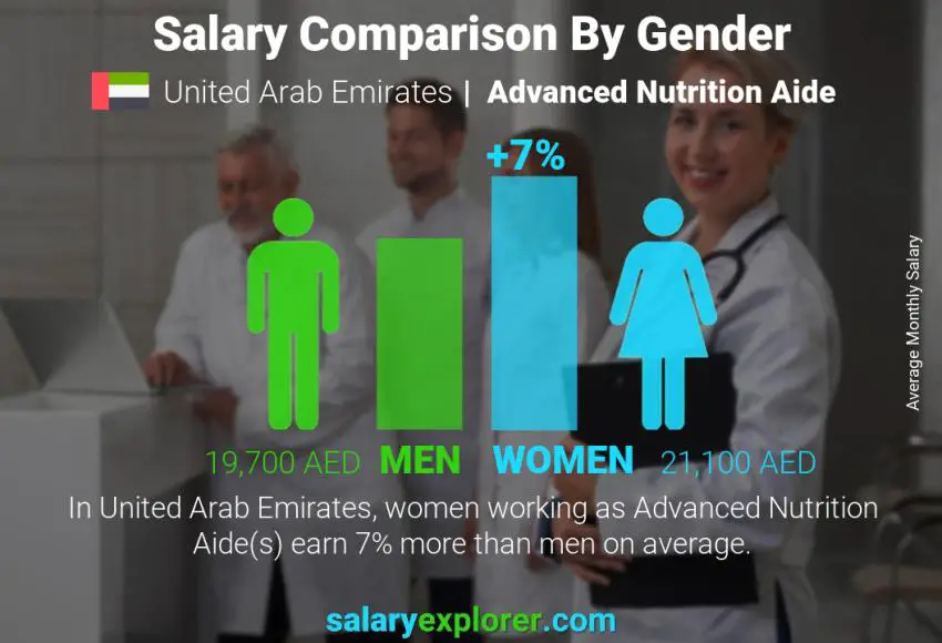 Salary comparison by gender United Arab Emirates Advanced Nutrition Aide monthly