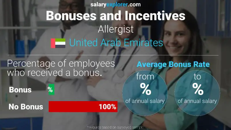 Annual Salary Bonus Rate United Arab Emirates Allergist