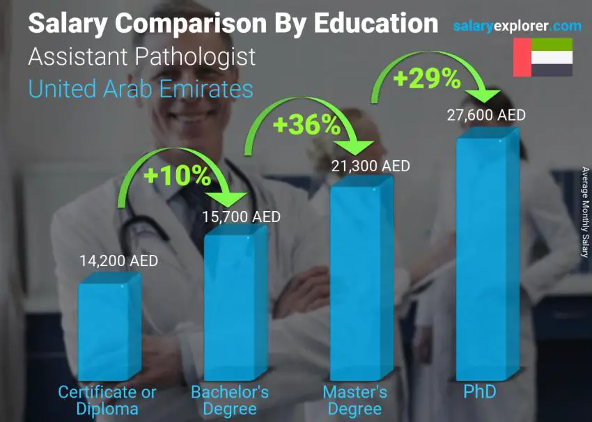 Salary comparison by education level monthly United Arab Emirates Assistant Pathologist