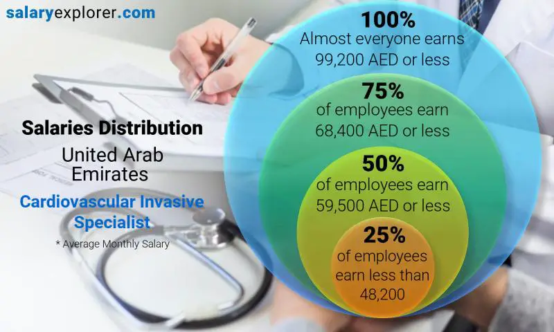 Median and salary distribution United Arab Emirates Cardiovascular Invasive Specialist monthly