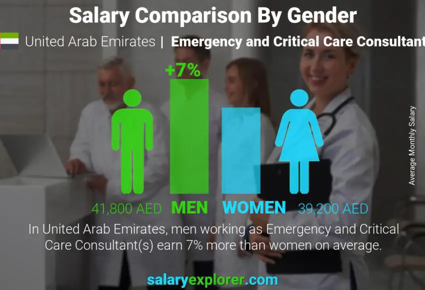 Salary comparison by gender United Arab Emirates Emergency and Critical Care Consultant monthly