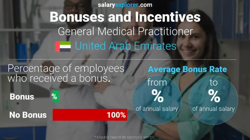 Annual Salary Bonus Rate United Arab Emirates General Medical Practitioner