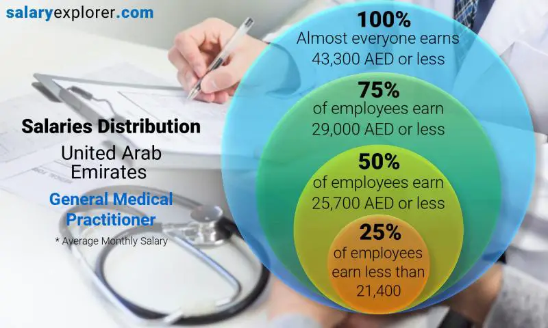 Median and salary distribution United Arab Emirates General Medical Practitioner monthly