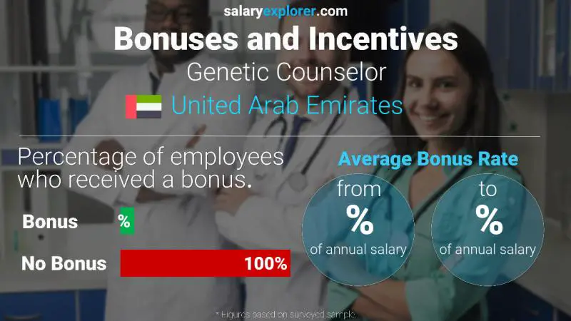 Annual Salary Bonus Rate United Arab Emirates Genetic Counselor