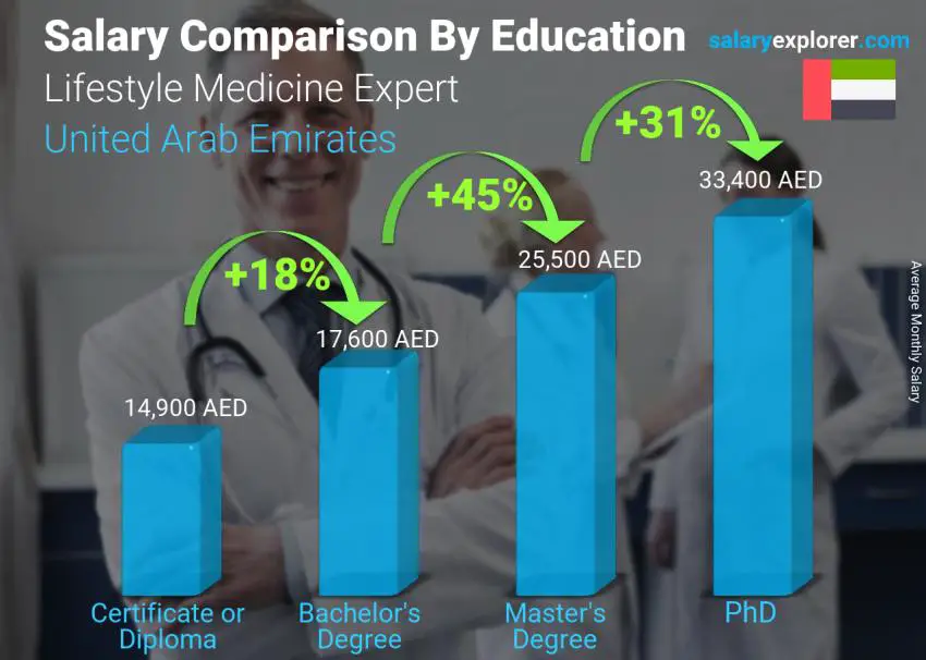 Salary comparison by education level monthly United Arab Emirates Lifestyle Medicine Expert