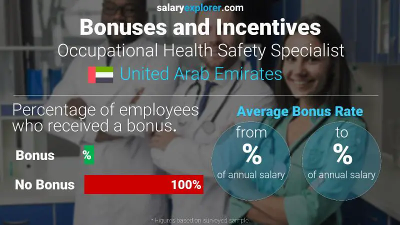 Annual Salary Bonus Rate United Arab Emirates Occupational Health Safety Specialist