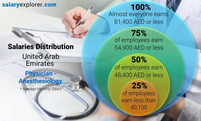 Median and salary distribution United Arab Emirates Physician - Anesthesiology monthly