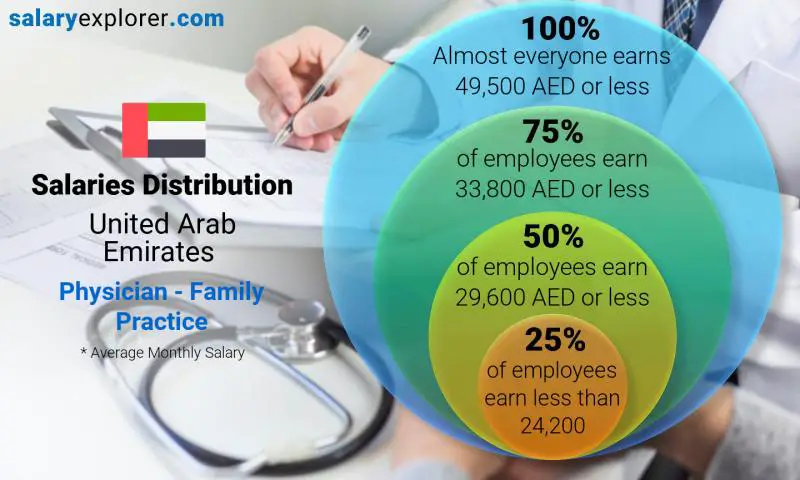 Median and salary distribution United Arab Emirates Physician - Family Practice monthly