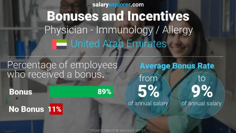 Annual Salary Bonus Rate United Arab Emirates Physician - Immunology / Allergy