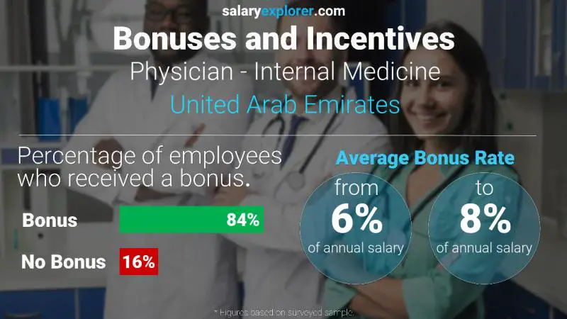 Annual Salary Bonus Rate United Arab Emirates Physician - Internal Medicine