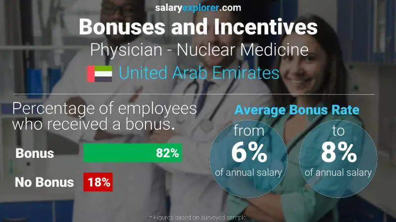 Annual Salary Bonus Rate United Arab Emirates Physician - Nuclear Medicine