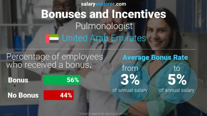 Annual Salary Bonus Rate United Arab Emirates Pulmonologist