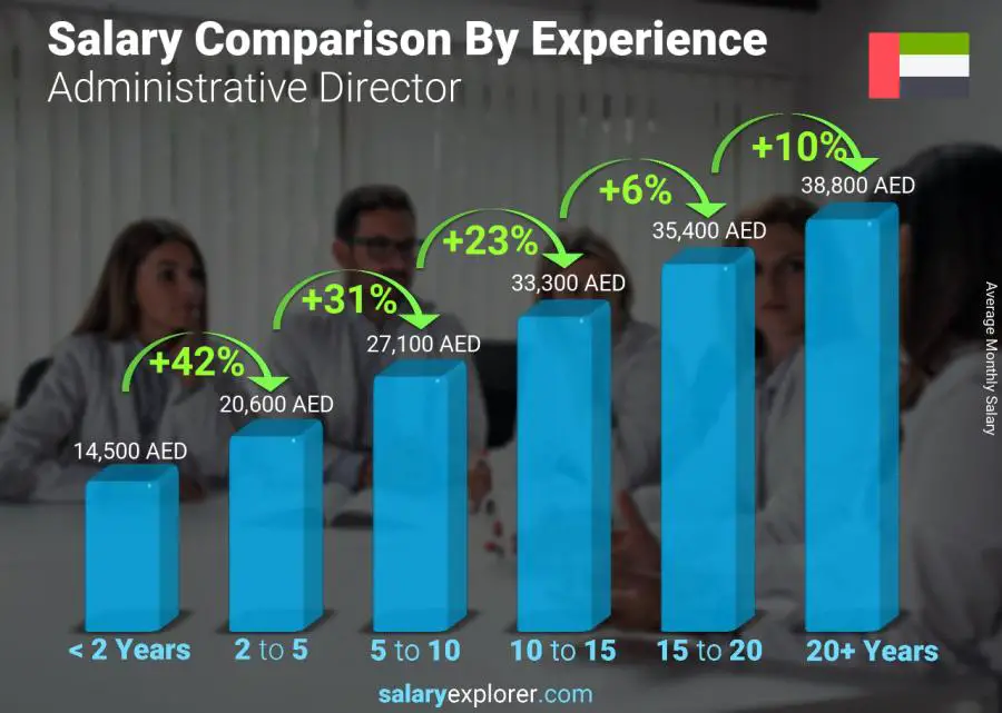 Salary comparison by years of experience monthly United Arab Emirates Administrative Director