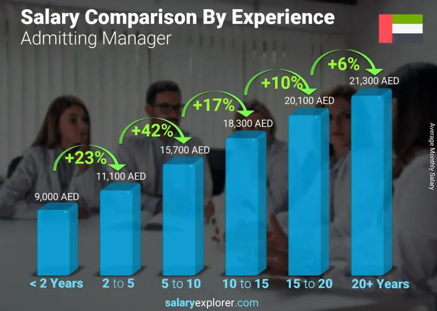 Salary comparison by years of experience monthly United Arab Emirates Admitting Manager