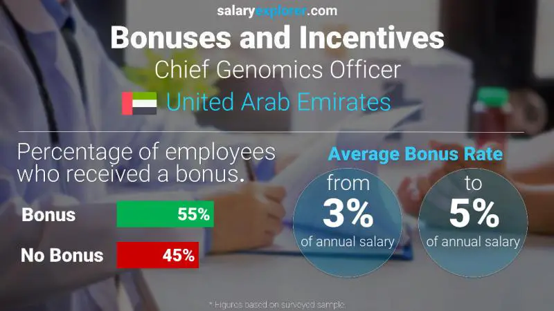 Annual Salary Bonus Rate United Arab Emirates Chief Genomics Officer