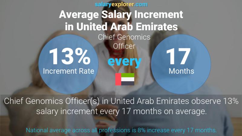 Annual Salary Increment Rate United Arab Emirates Chief Genomics Officer