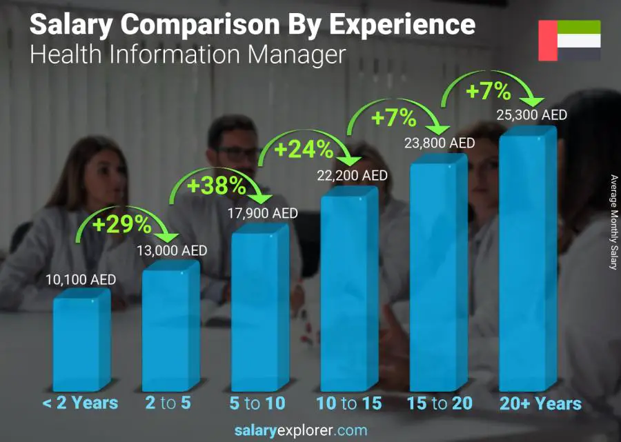 Salary comparison by years of experience monthly United Arab Emirates Health Information Manager