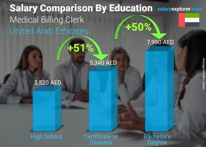 Salary comparison by education level monthly United Arab Emirates Medical Billing Clerk