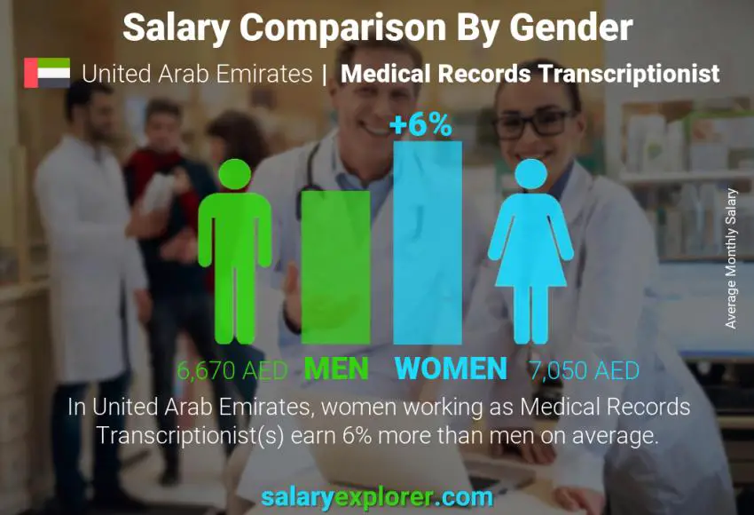 Salary comparison by gender United Arab Emirates Medical Records Transcriptionist monthly