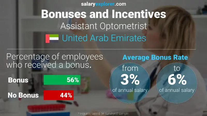 Annual Salary Bonus Rate United Arab Emirates Assistant Optometrist