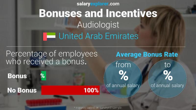 Annual Salary Bonus Rate United Arab Emirates Audiologist