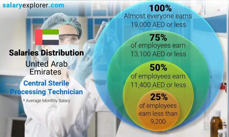 Median and salary distribution United Arab Emirates Central Sterile Processing Technician monthly