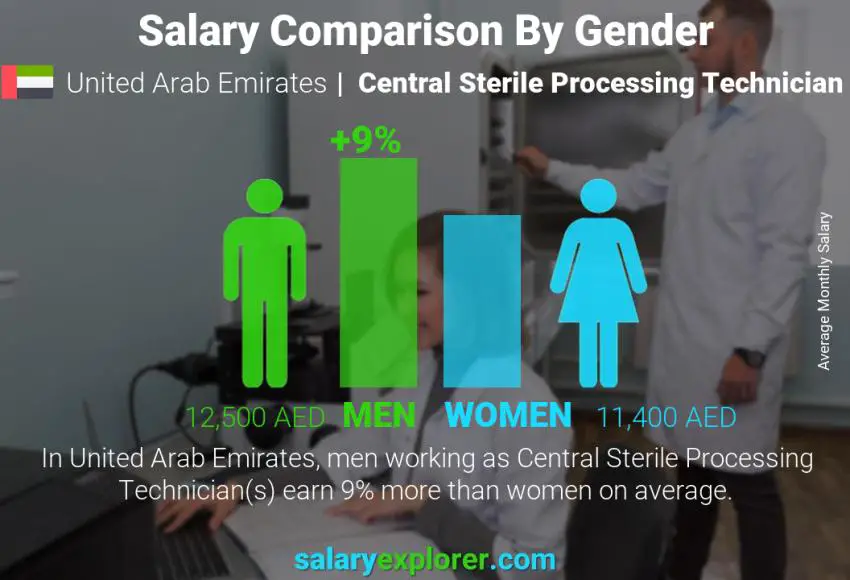 Salary comparison by gender United Arab Emirates Central Sterile Processing Technician monthly