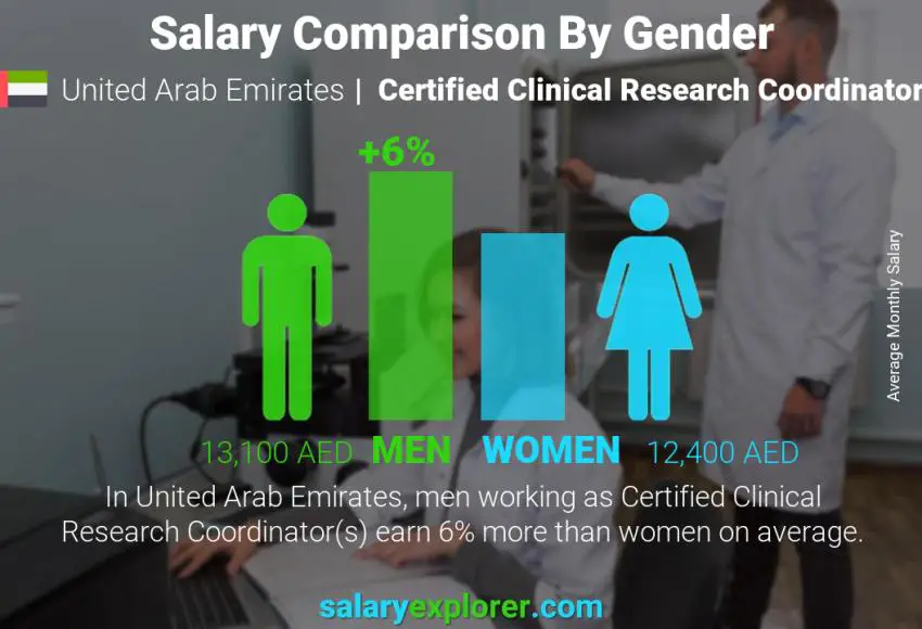 Salary comparison by gender United Arab Emirates Certified Clinical Research Coordinator monthly